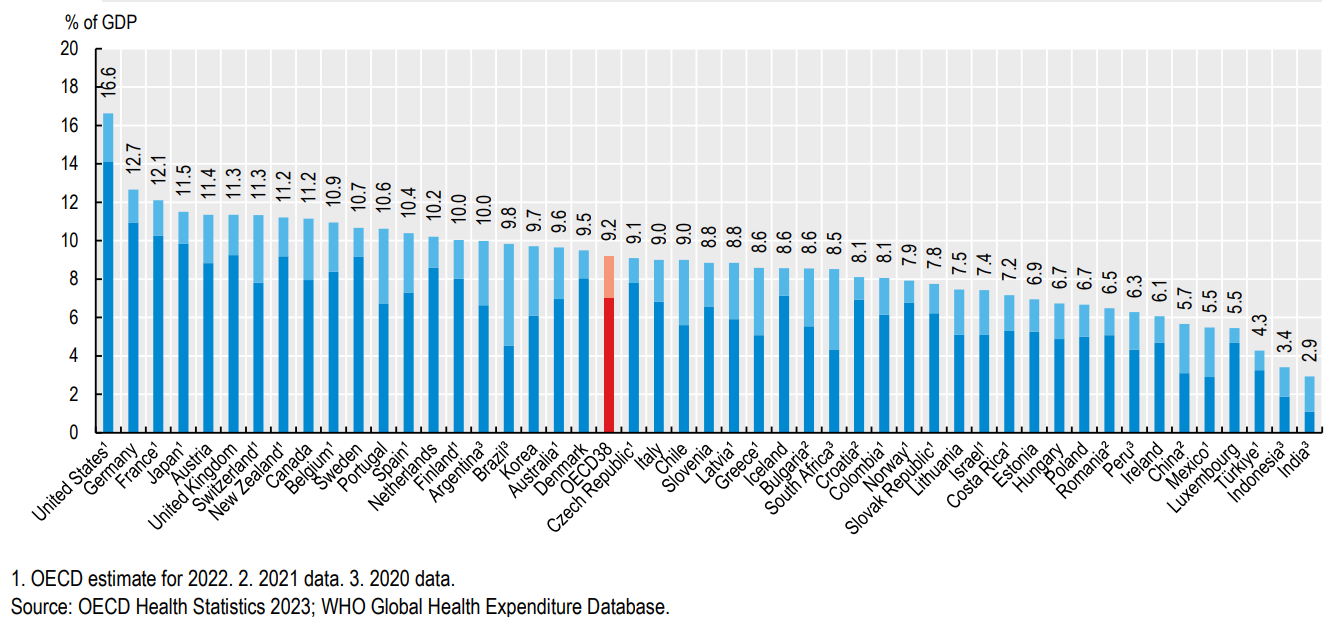 Türkiye, OECD Sağlık Harcamalarında Sondan Üçüncü Sırada